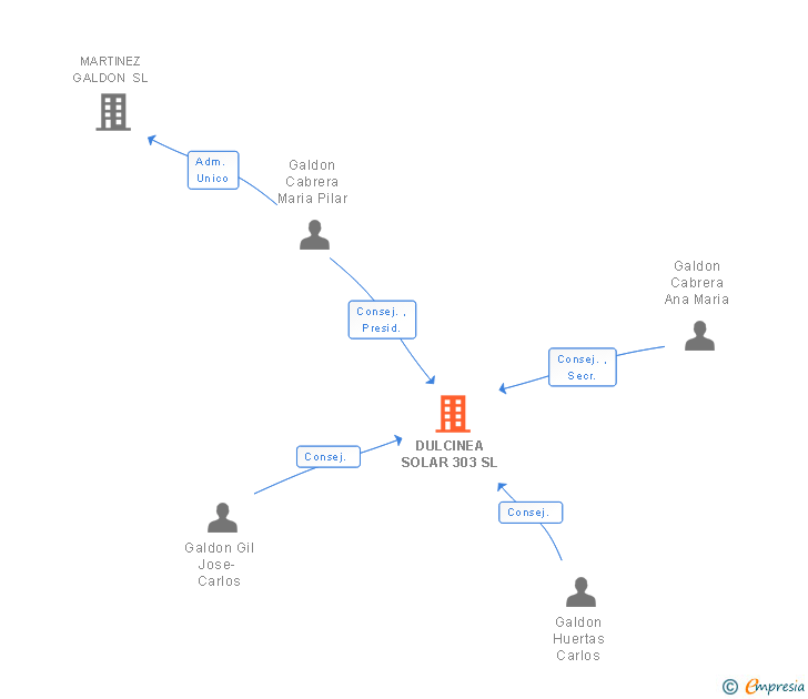 Vinculaciones societarias de DULCINEA SOLAR 303 SL