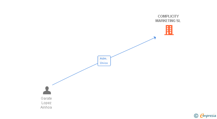Vinculaciones societarias de COMPLICITY MARKETING SL