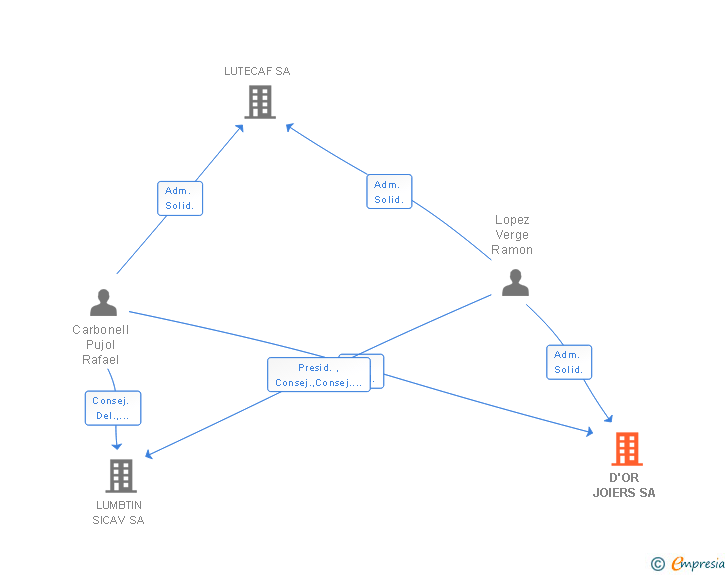 Vinculaciones societarias de D'OR JOIERS SA