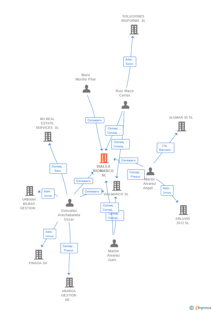 Vinculaciones societarias de VIALES RIOMARCO SL