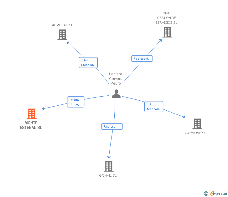 Vinculaciones societarias de MONTE ESTEBAN SL
