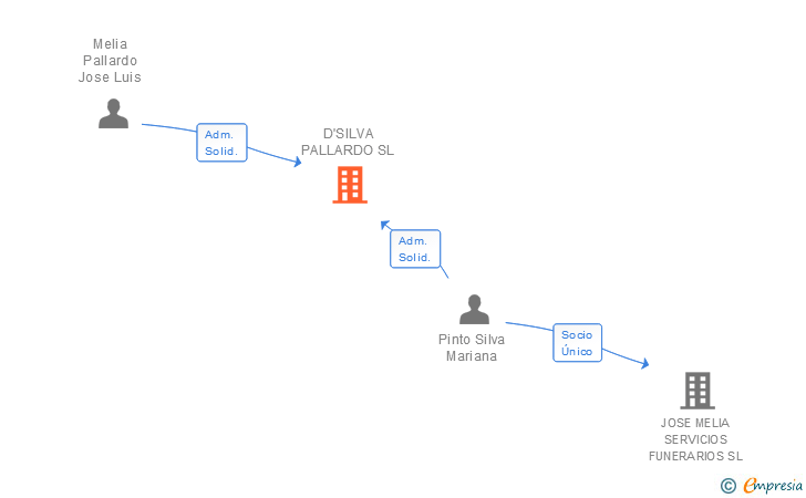 Vinculaciones societarias de D'SILVA PALLARDO SL