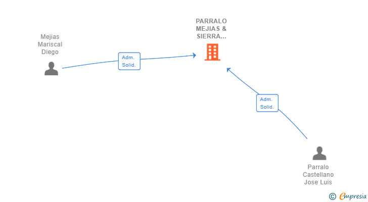 Vinculaciones societarias de PARRALO MEJIAS & SIERRA INGENIERIA Y SERVICIOS SL