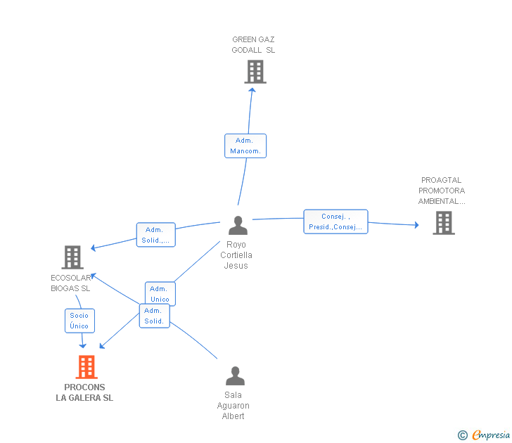 Vinculaciones societarias de PROCONS LA GALERA SL