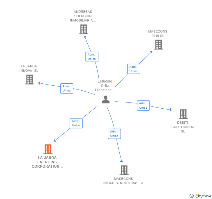 Vinculaciones societarias de LA JANDA ENERGING CORPORATION SL