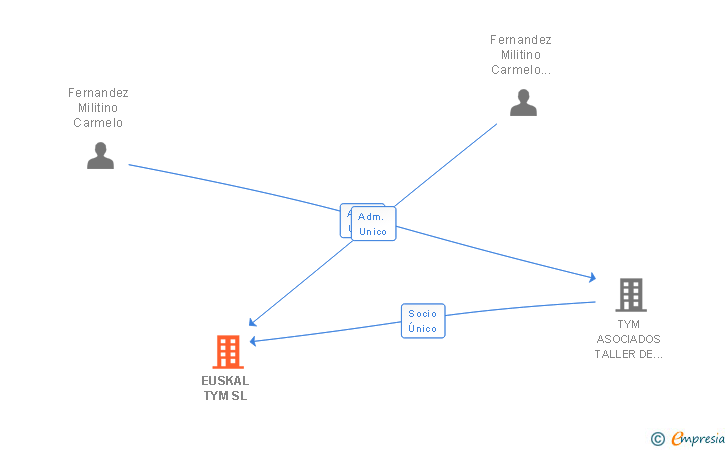 Vinculaciones societarias de EUSKAL TYM SL