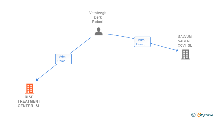Vinculaciones societarias de RISE TREATMENT CENTER SL