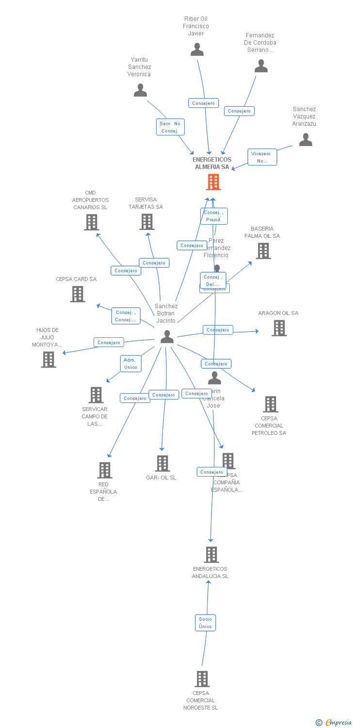 Vinculaciones societarias de ENERGETICOS ALMERIA SA