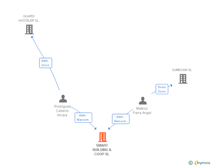 Vinculaciones societarias de SMART BUILDING & COOP SL