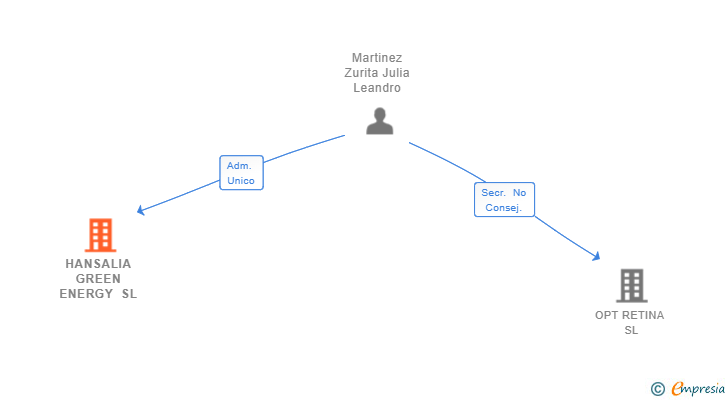 Vinculaciones societarias de HANSALIA GREEN ENERGY SL