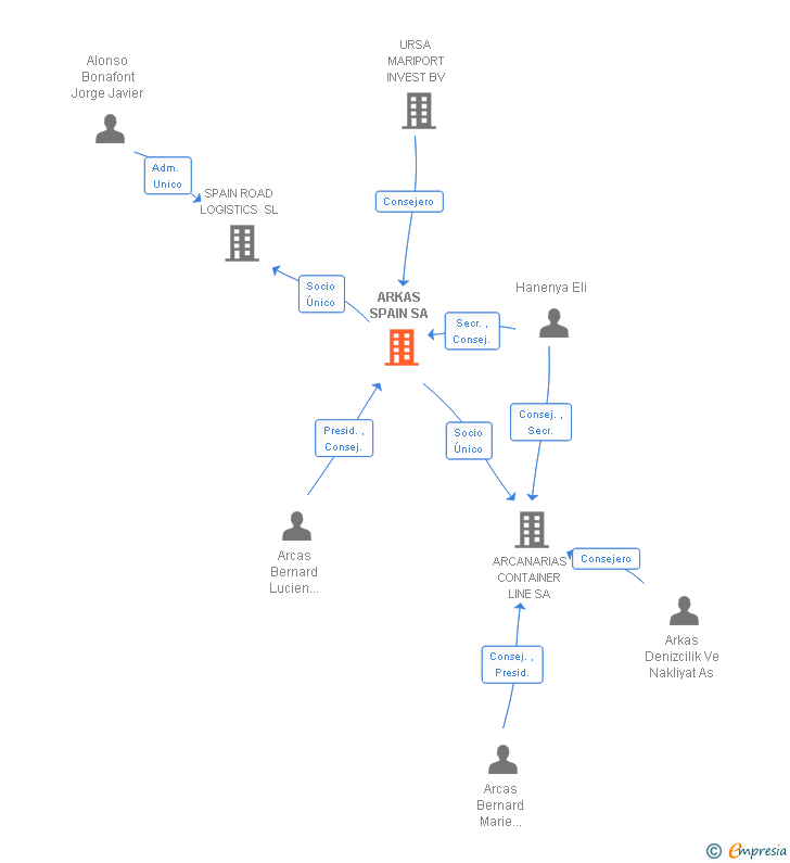 Vinculaciones societarias de ARKAS SPAIN SA