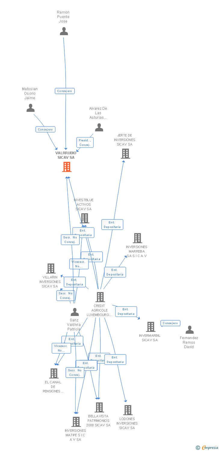 Vinculaciones societarias de VALRRUBIO SICAV SA