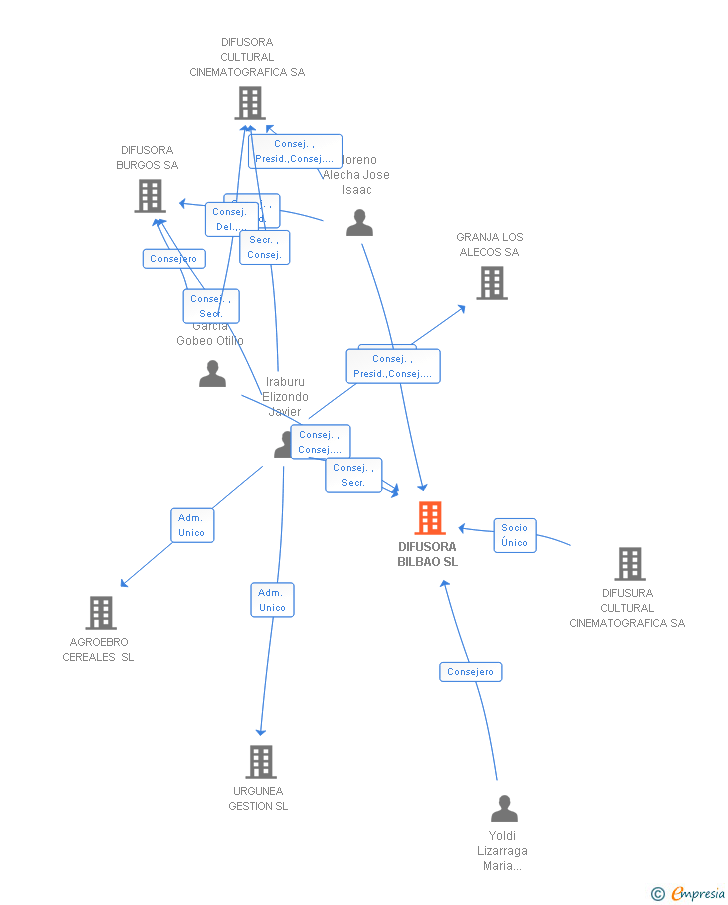 Vinculaciones societarias de DIFUSORA BILBAO SL