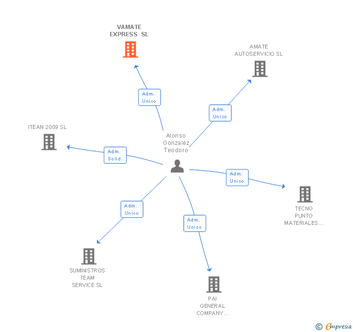 Vinculaciones societarias de VAMATE EXPRESS SL