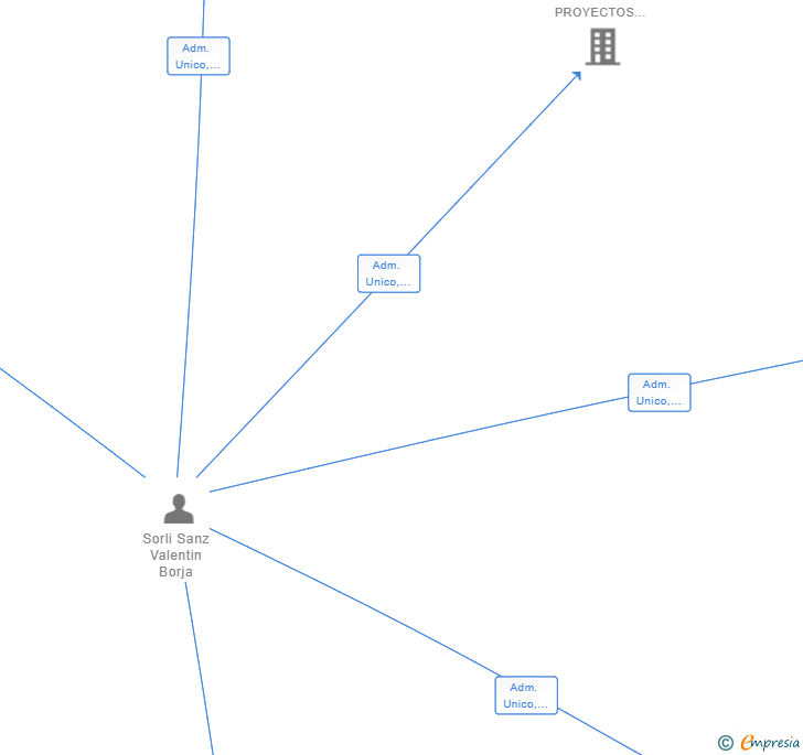 Vinculaciones societarias de UNICORNS HUB SL