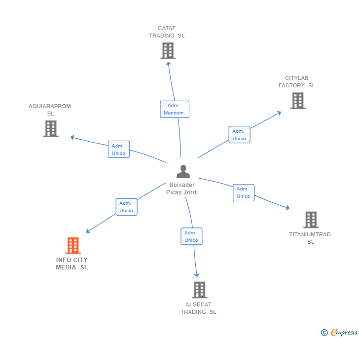 Vinculaciones societarias de INFO CITY MEDIA SL