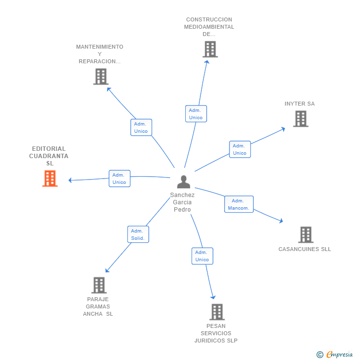 Vinculaciones societarias de EDITORIAL CUADRANTA SL