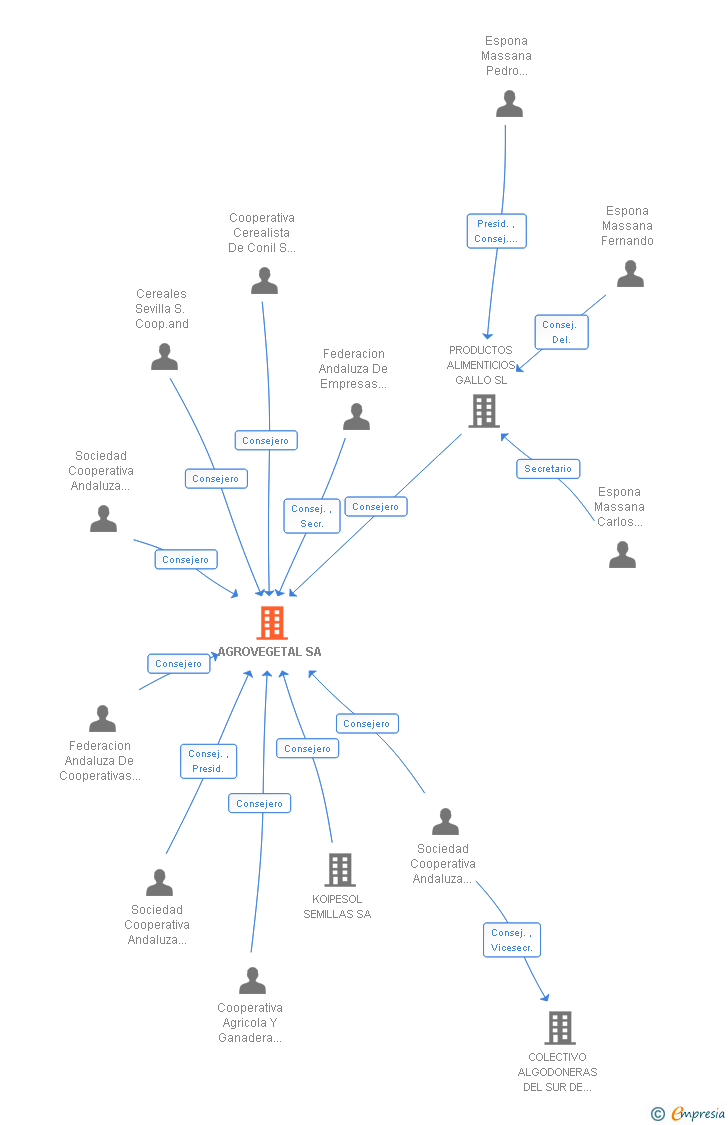 Vinculaciones societarias de AGROVEGETAL SA