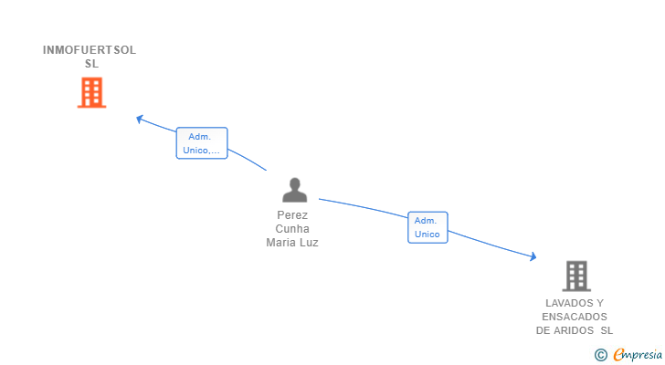 Vinculaciones societarias de INMOFUERTSOL SL