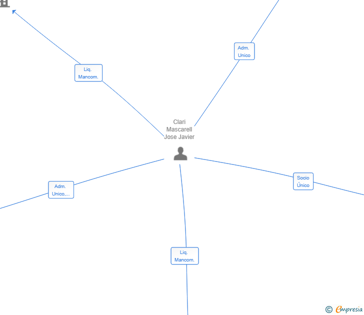 Vinculaciones societarias de ARKIUNIC SL