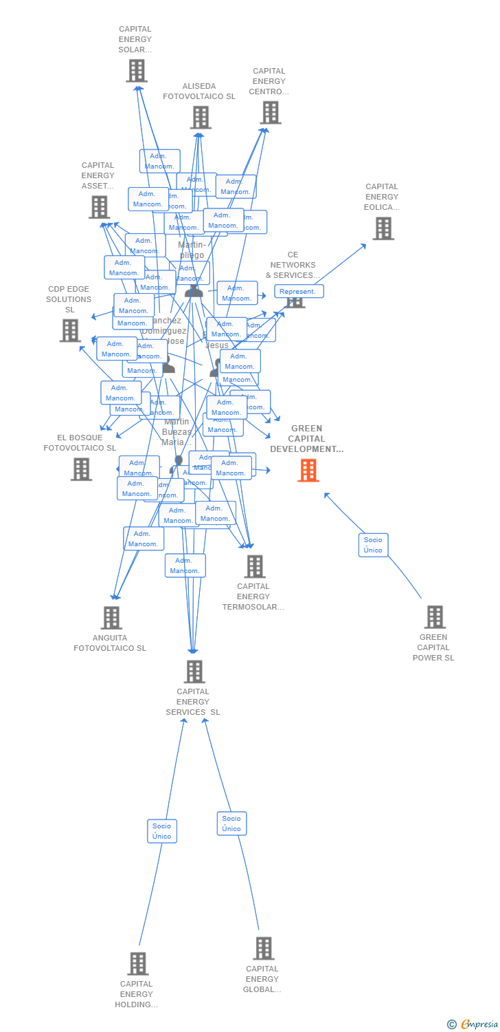Vinculaciones societarias de GREEN CAPITAL DEVELOPMENT 194 SL