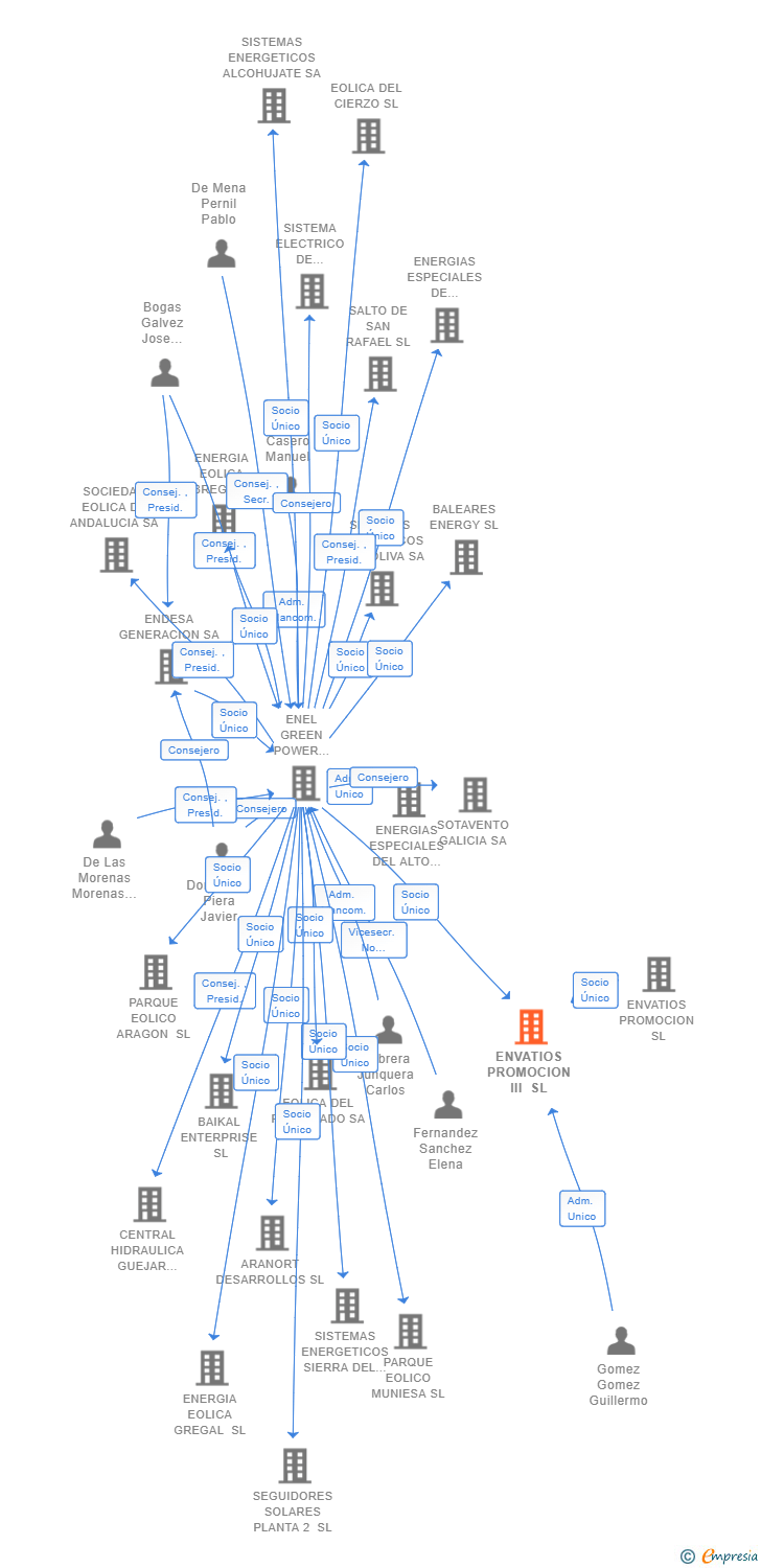 Vinculaciones societarias de ENVATIOS PROMOCION III SL