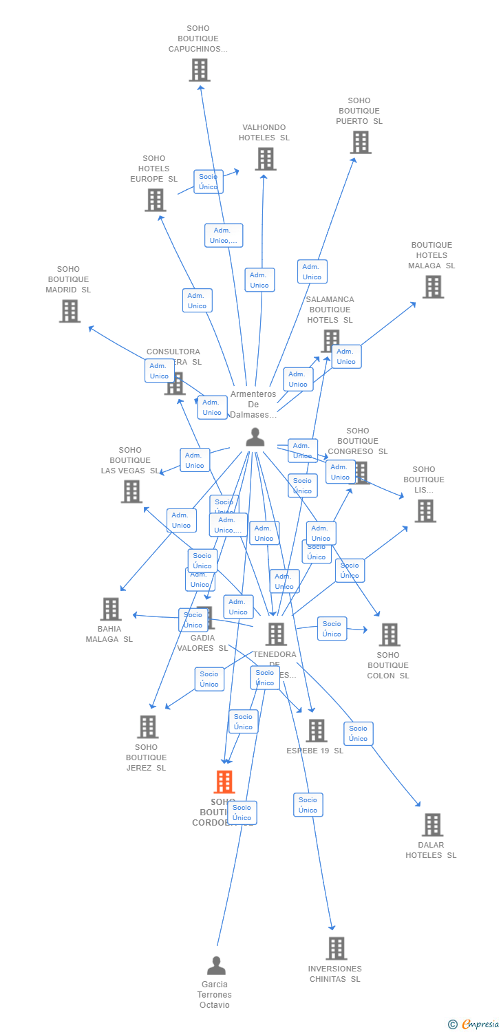 Vinculaciones societarias de SOHO BOUTIQUE CORDOBA SL