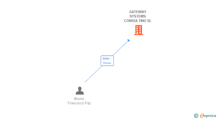 Vinculaciones societarias de GATEWAY SYSTEMS CONSULTING SL