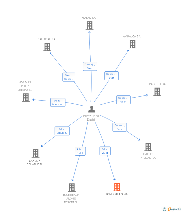Vinculaciones societarias de TOPHOTELS SL