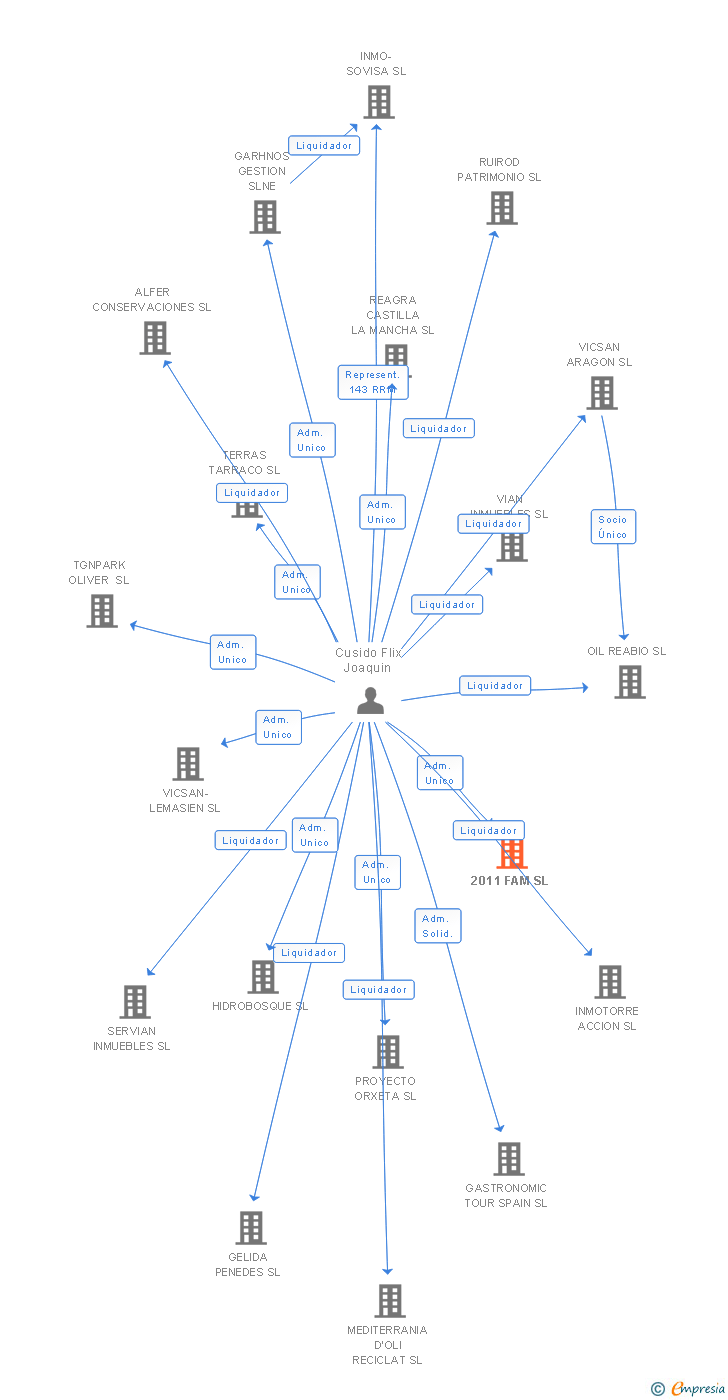 Vinculaciones societarias de 2011 FAM SL