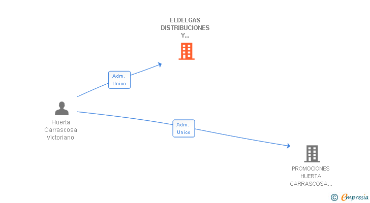 Vinculaciones societarias de ELDELGAS DISTRIBUCIONES Y SERVICIOS SL