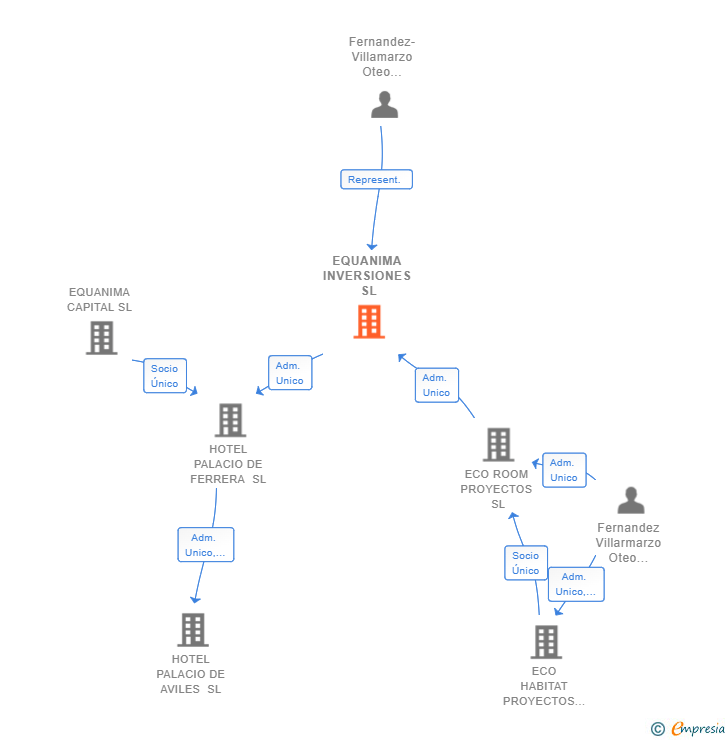 Vinculaciones societarias de EQUANIMA INVERSIONES SL