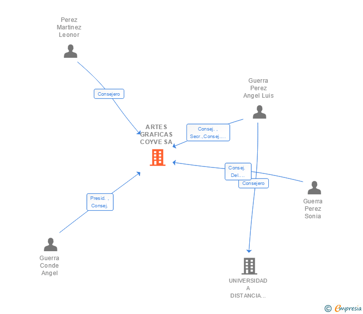 Vinculaciones societarias de ARTES GRAFICAS COYVE SL