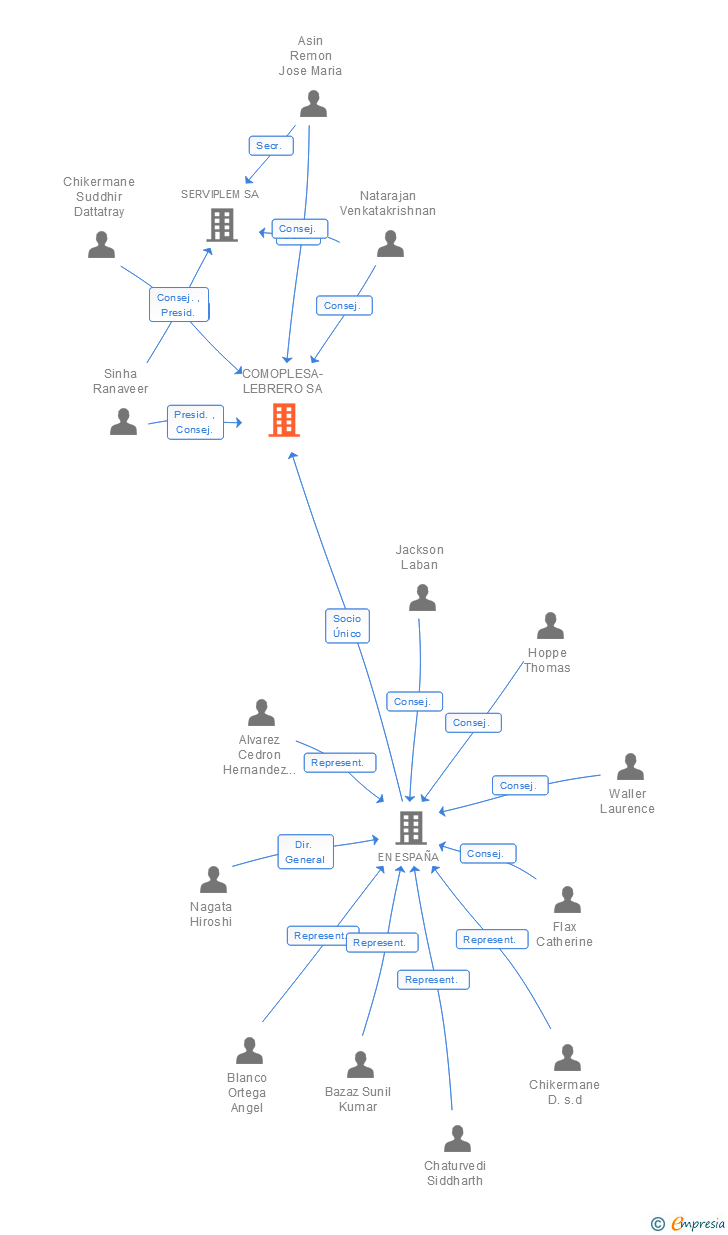 Vinculaciones societarias de COMOPLESA-LEBRERO SA