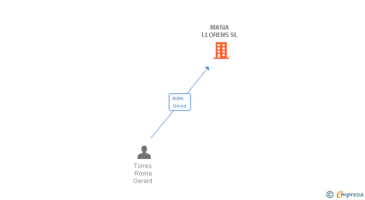 Vinculaciones societarias de MASIA LLORENS SL