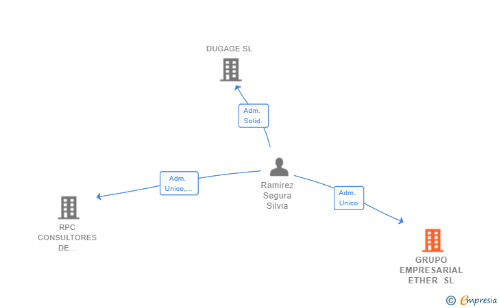 Vinculaciones societarias de GRUPO EMPRESARIAL ETHER SL