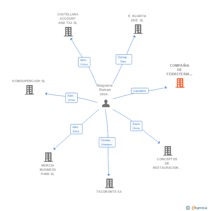 Vinculaciones societarias de COMPAÑIA DE FERRETERIA FSM S.L. 