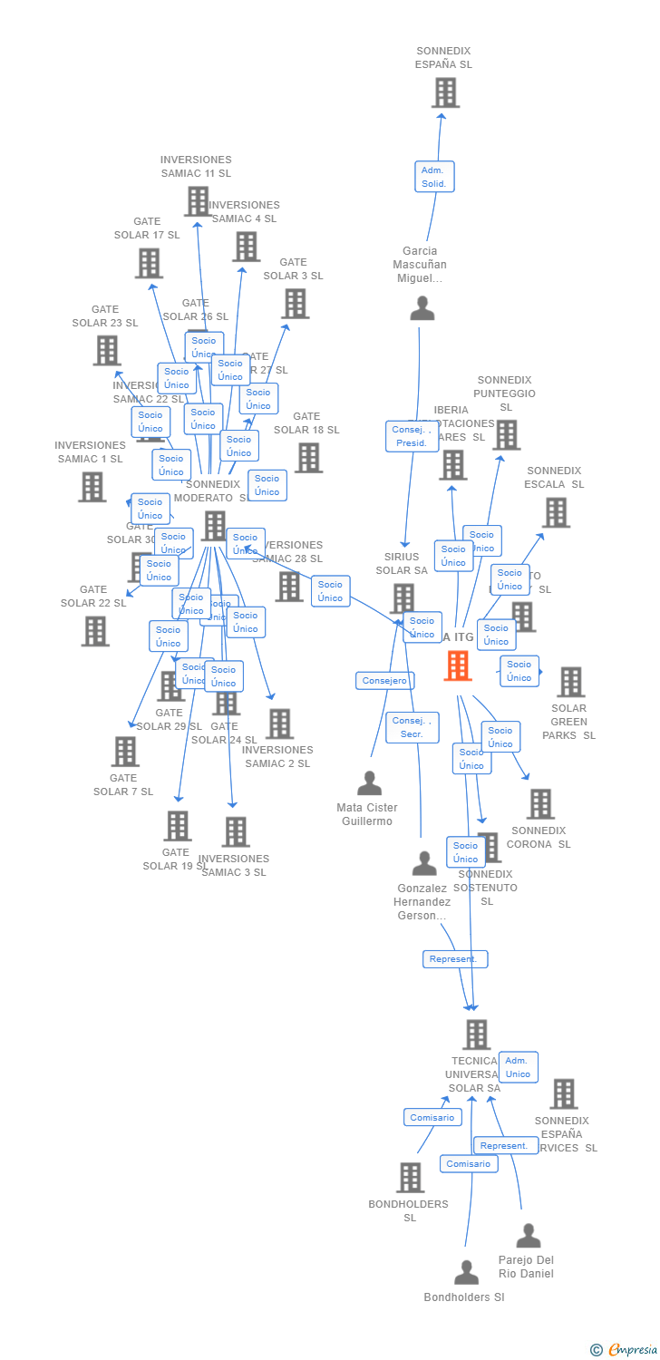 Vinculaciones societarias de SIULA ITG SL