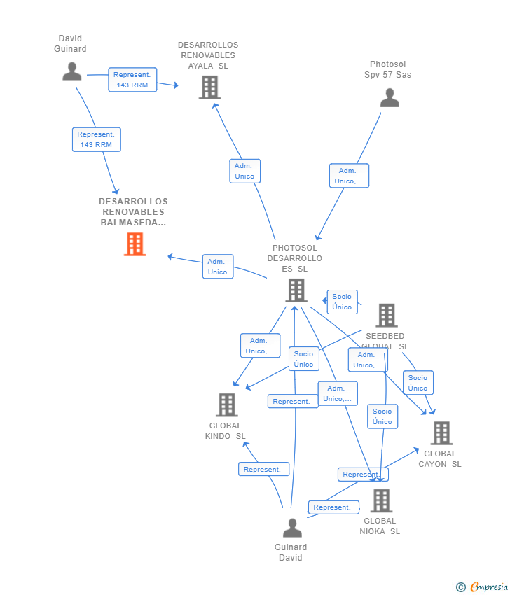 Vinculaciones societarias de DESARROLLOS RENOVABLES BALMASEDA SL