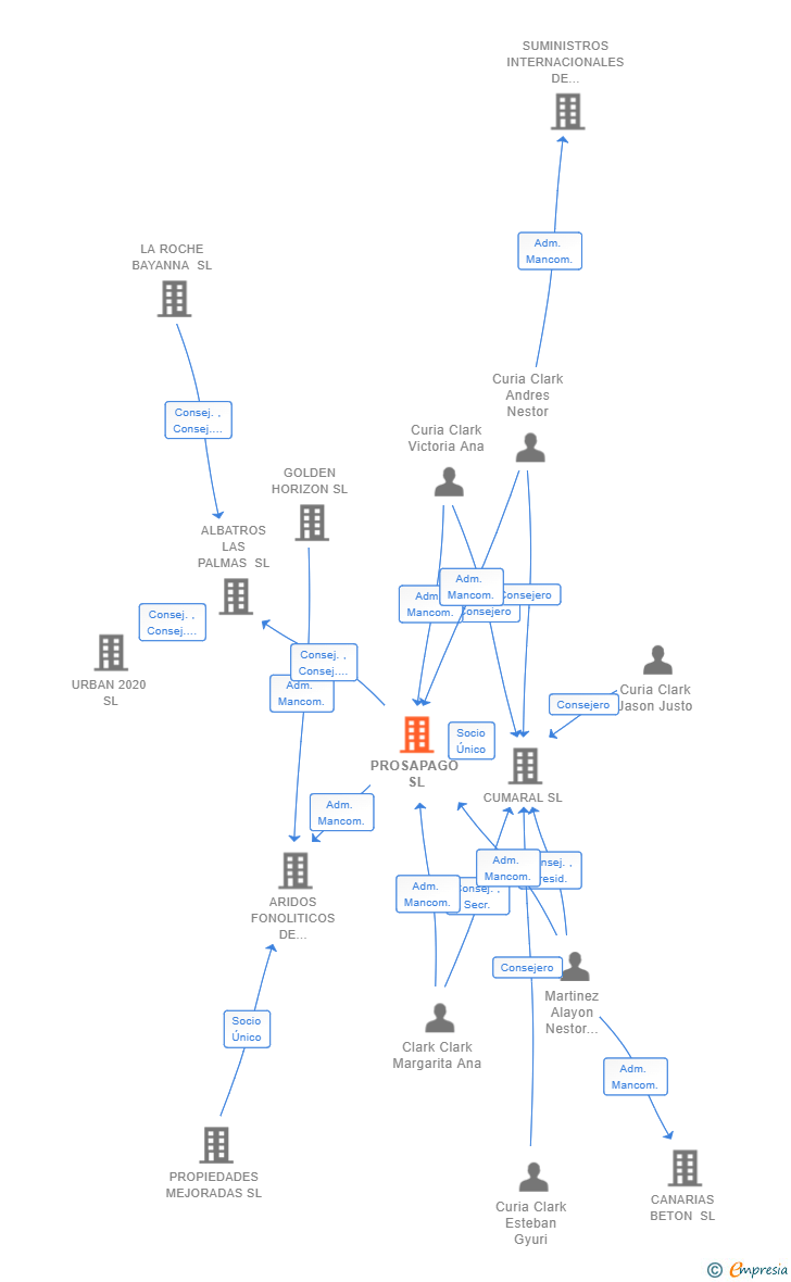 Vinculaciones societarias de PROSAPAGO SL