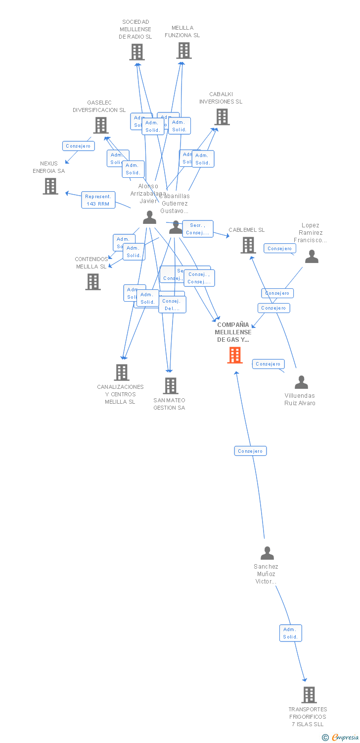 Vinculaciones societarias de COMPAÑIA MELILLENSE DE GAS Y ELECTRICIDAD SA