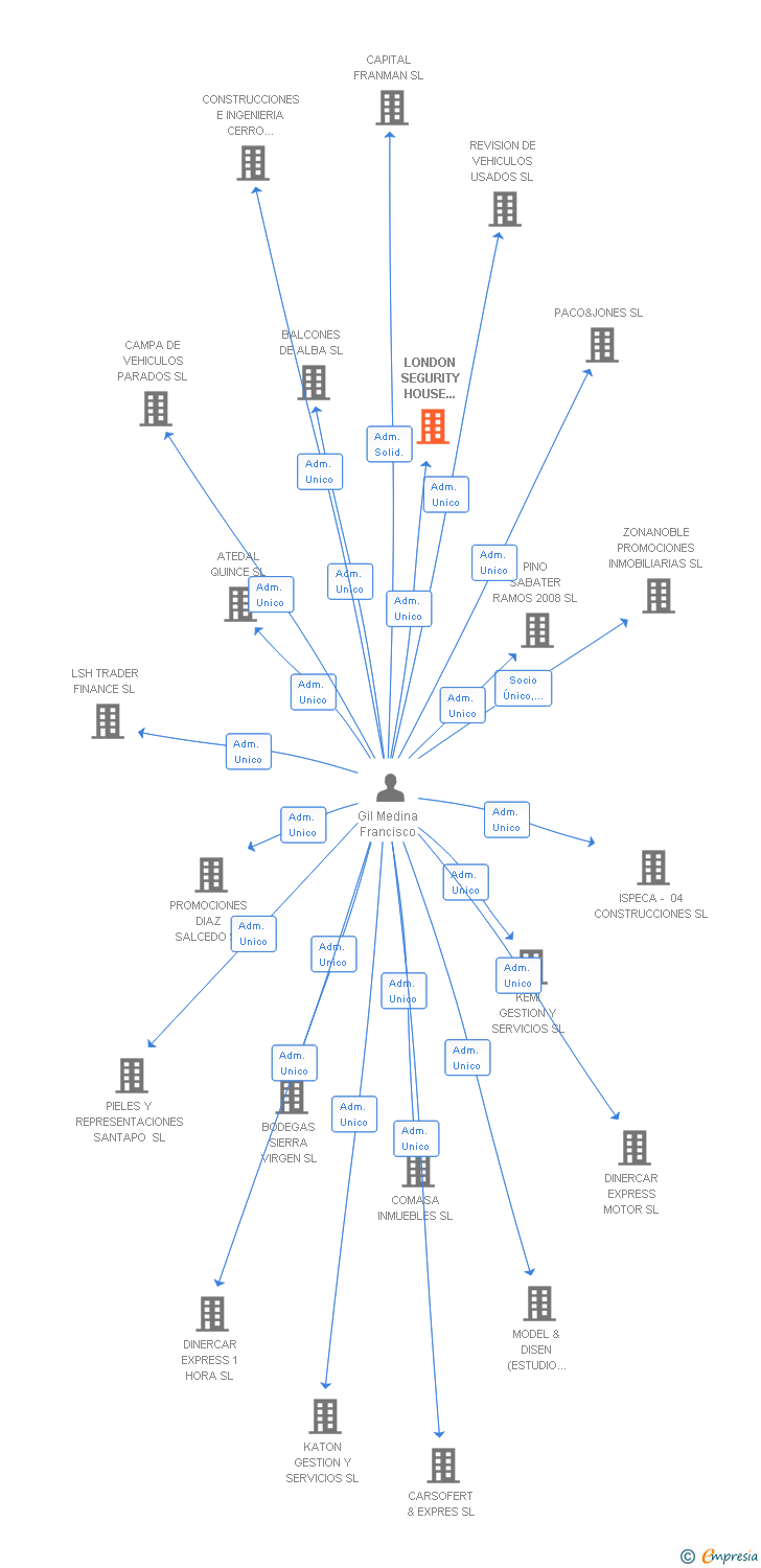 Vinculaciones societarias de LONDON SEGURITY HOUSE SPAIN SL