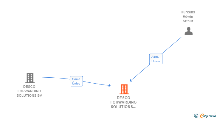 Vinculaciones societarias de DESCO FORWARDING SOLUTIONS ESPAÑA SL