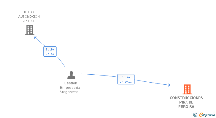 Vinculaciones societarias de CONSTRUCCIONES PINA DE EBRO SA