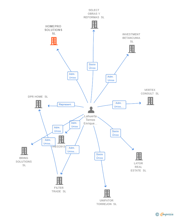 Vinculaciones societarias de HOMEPRO SOLUTIONS SL