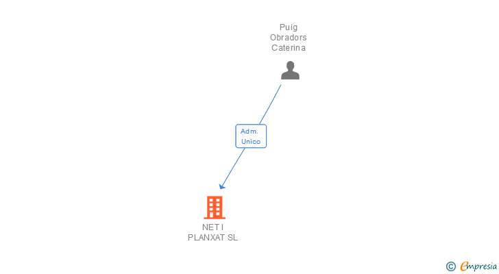 Vinculaciones societarias de NET I PLANXAT SL