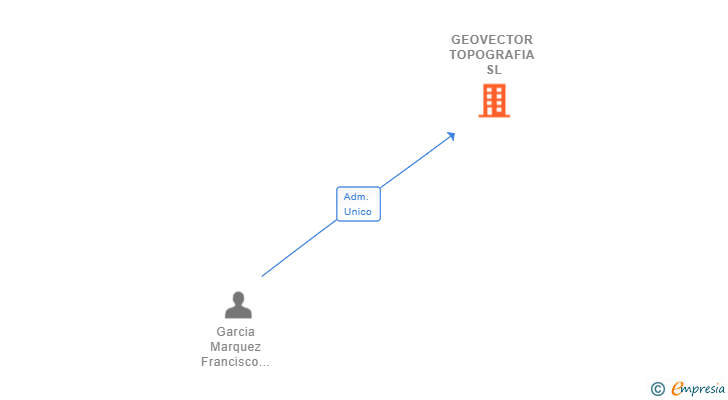 Vinculaciones societarias de GEOVECTOR TOPOGRAFIA SL