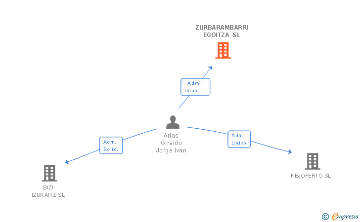 Vinculaciones societarias de ZURBARAMBARRI EGOITZA SL