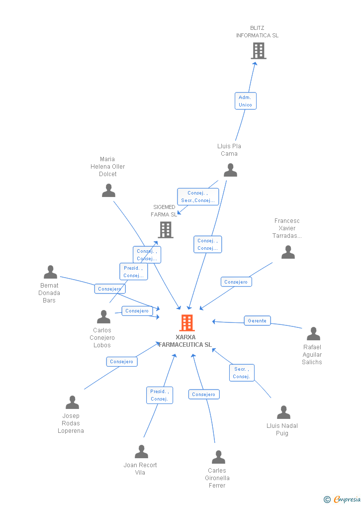 Vinculaciones societarias de XARXA FARMACEUTICA SL