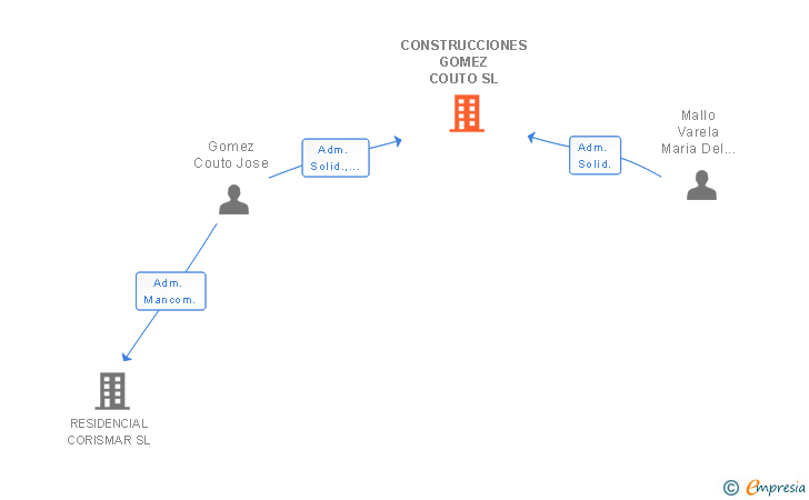 Vinculaciones societarias de CONSTRUCCIONES GOMEZ COUTO SL